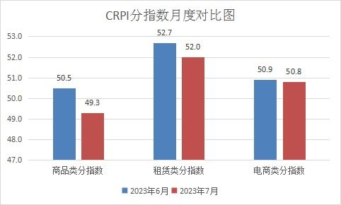 7月中国零售业景气指数为50.1 连续7个月维持在扩张区间 零售业