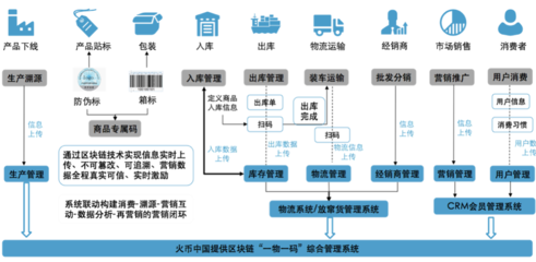 疫情加速区块链发展 火币中国助力产业应用落地